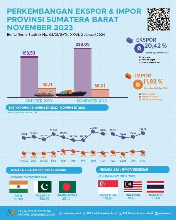 The export value from Sumatera Barat in November 2023 reached US$ 233.05 million and the import value from Sumatera Barat in November 2023 reached US$ 38.01 million