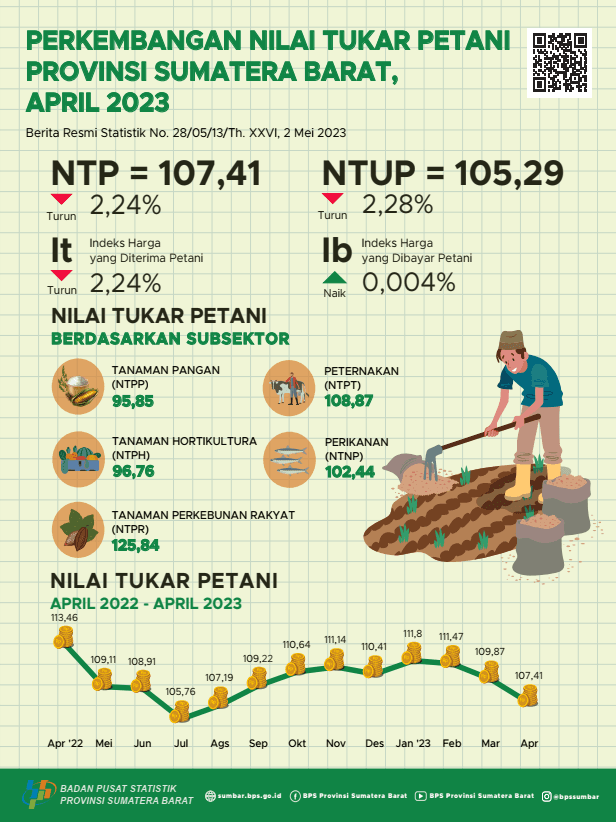 The Sumatera Barat Farmer Exchange Rate (FER) for April 2023 was recorded at 107.41 and the price of dry harvested grain at the farmer level decreased 4.25 percent