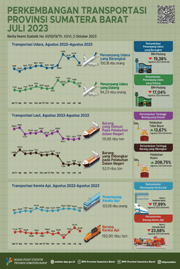 Agustus 2023, The Number Of Air Transport Passengers Departing From BIM Decreased By 19.38 Percent And The Number Of Air Transport Passengers Arriving Via BIM Decreased 17.04 Percent Compared To The Previous Month