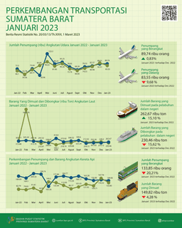 Januari 2023, The Number Of Air Transport Passengers Departing From BIM Increased By 0.83 Percent And The Number Of Air Transport Passengers Arriving Via BIM Increased 9.68 Percent Compared To The Previous Month