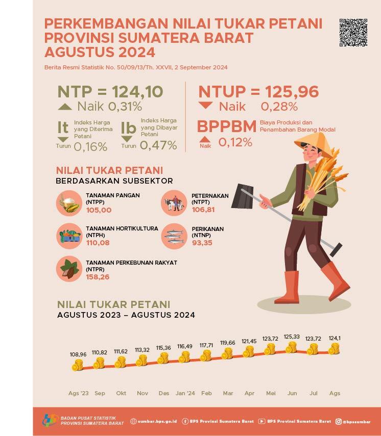 Nilai Tukar Petani (NTP) Sumatera Barat bulan Agustus 2024 tercatat sebesar 124,10 dan Harga Gabah Kering Panen di Tingkat Petani naik 5,37 persen