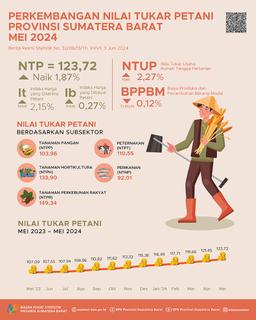 The Sumatera Barat Farmers Exchange Rate (NTP) In May 2024 Was Recorded At 123.72 And The Price Of Dry Harvested Grain At The Farmer Level Fell By 1.23 Percent.