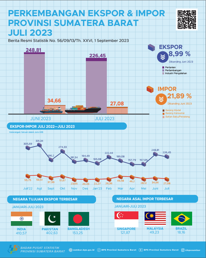 Nilai ekspor asal Sumatera Barat Juli 2023 mencapai US$ 226,45 juta dan Nilai impor Sumatera Barat Juli 2023 mencapai US$ 27,08 juta