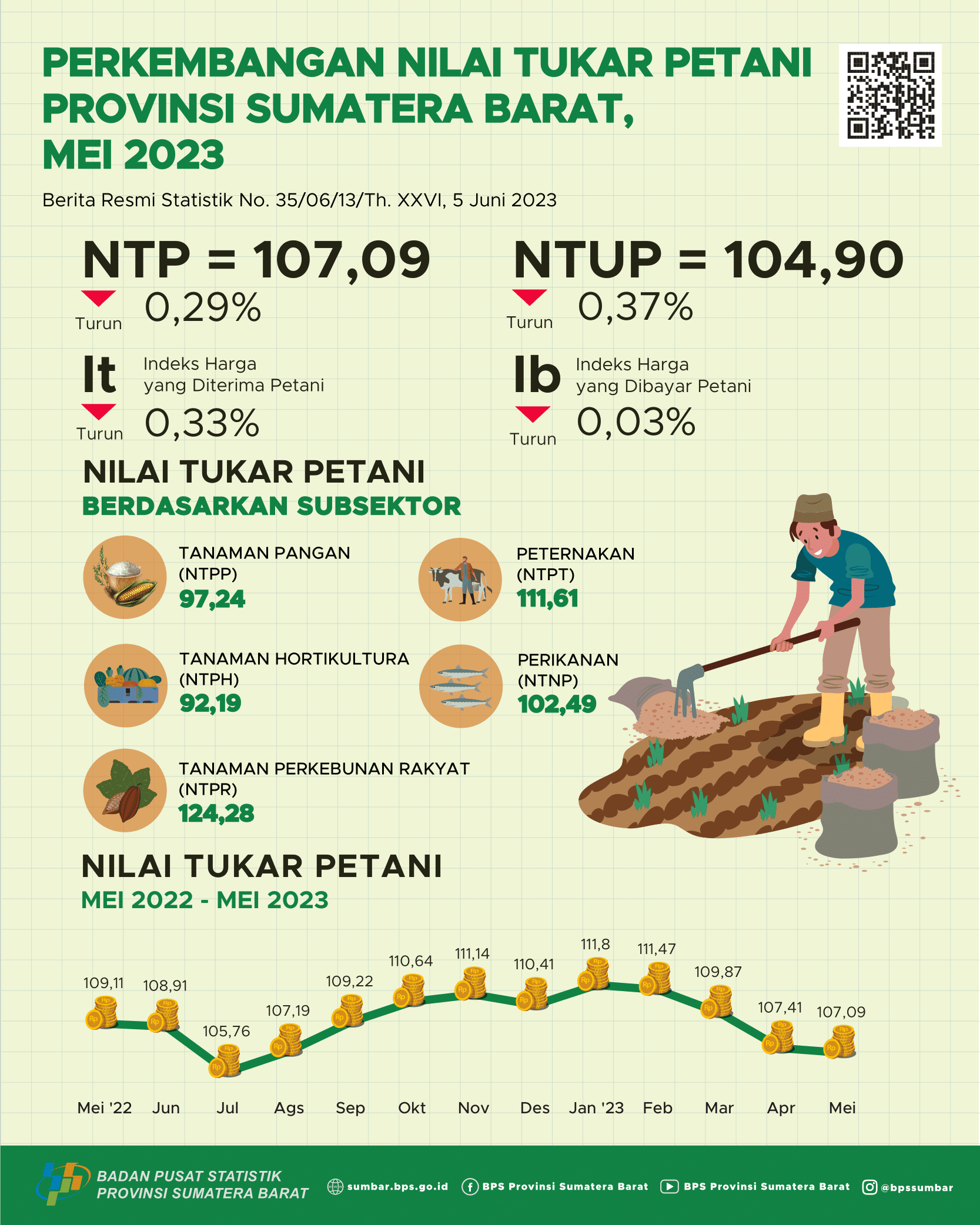 The Sumatera Barat Farmer Exchange Rate (FER) for May 2023 was recorded at 107.09 and the price of dry harvested grain at the farmer level increased 2.42 percent