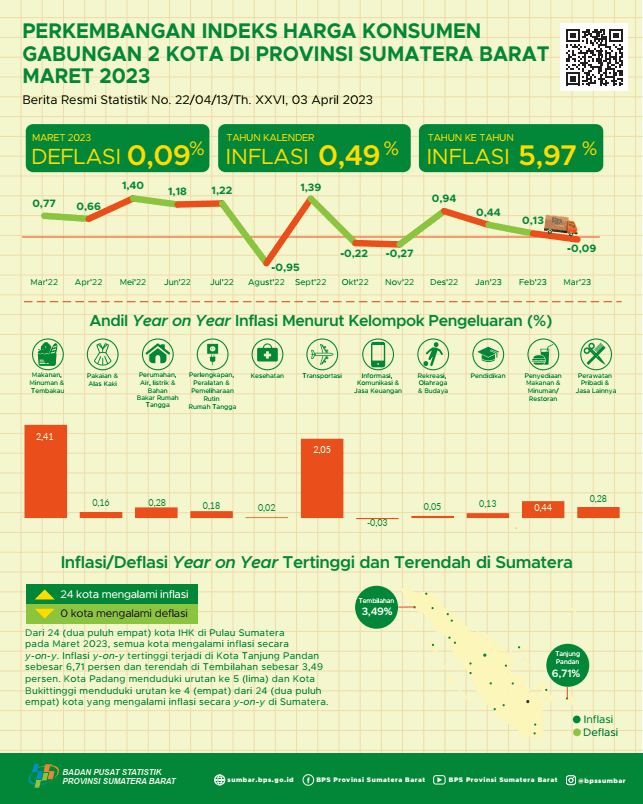 March 2023, Year on Year inflation for Padang City is 5.94 percent and Bukittinggi City is 6.08 percent. In aggregate, the 2 Cities' Year on Year inflation was 5.97 percent