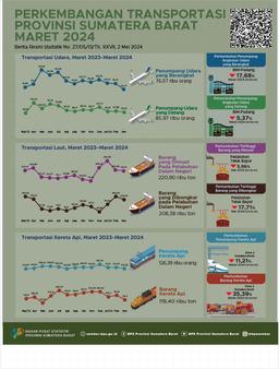 Maret 2024, The Number Of Air Transport Passengers Departing And Arriving From BIM Decreased Respectively By 17.68 Percent And 5.37 Percent Compared To The Previous Month.