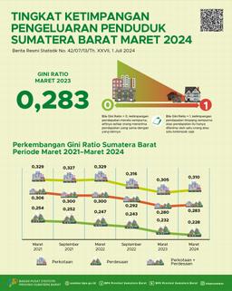 Gini Ratio March 2024 The Population Of Sumatera Barat Was Recorded At 0.283