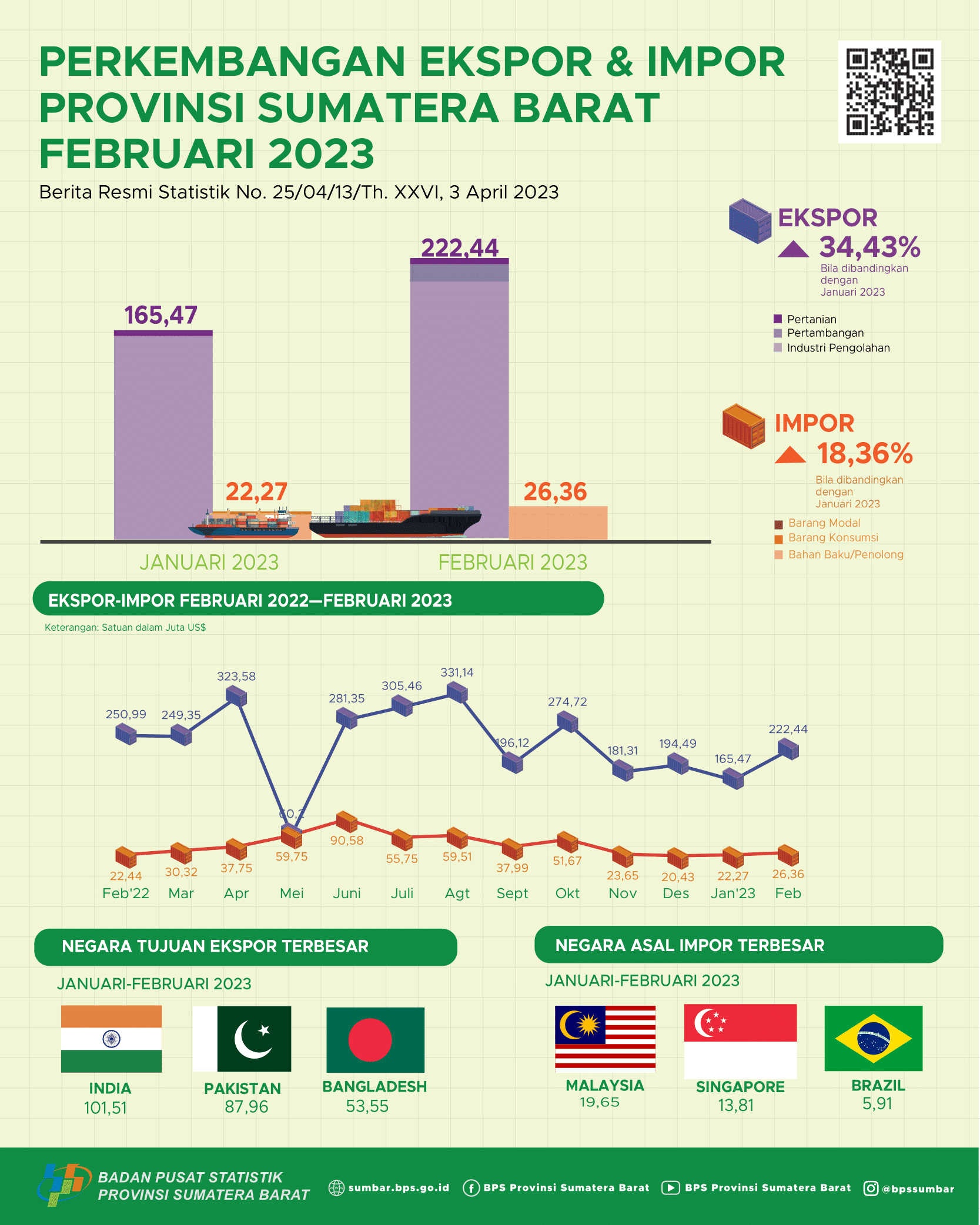 The export value from Sumatera Barat in February 2023 reached US$ 222.44 million and the import value from Sumatera Barat in February 2023 reached US$ 26.36 million