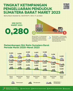 Gini Ratio March 2023 The Population Of Sumatera Barat Was Recorded At 0.280