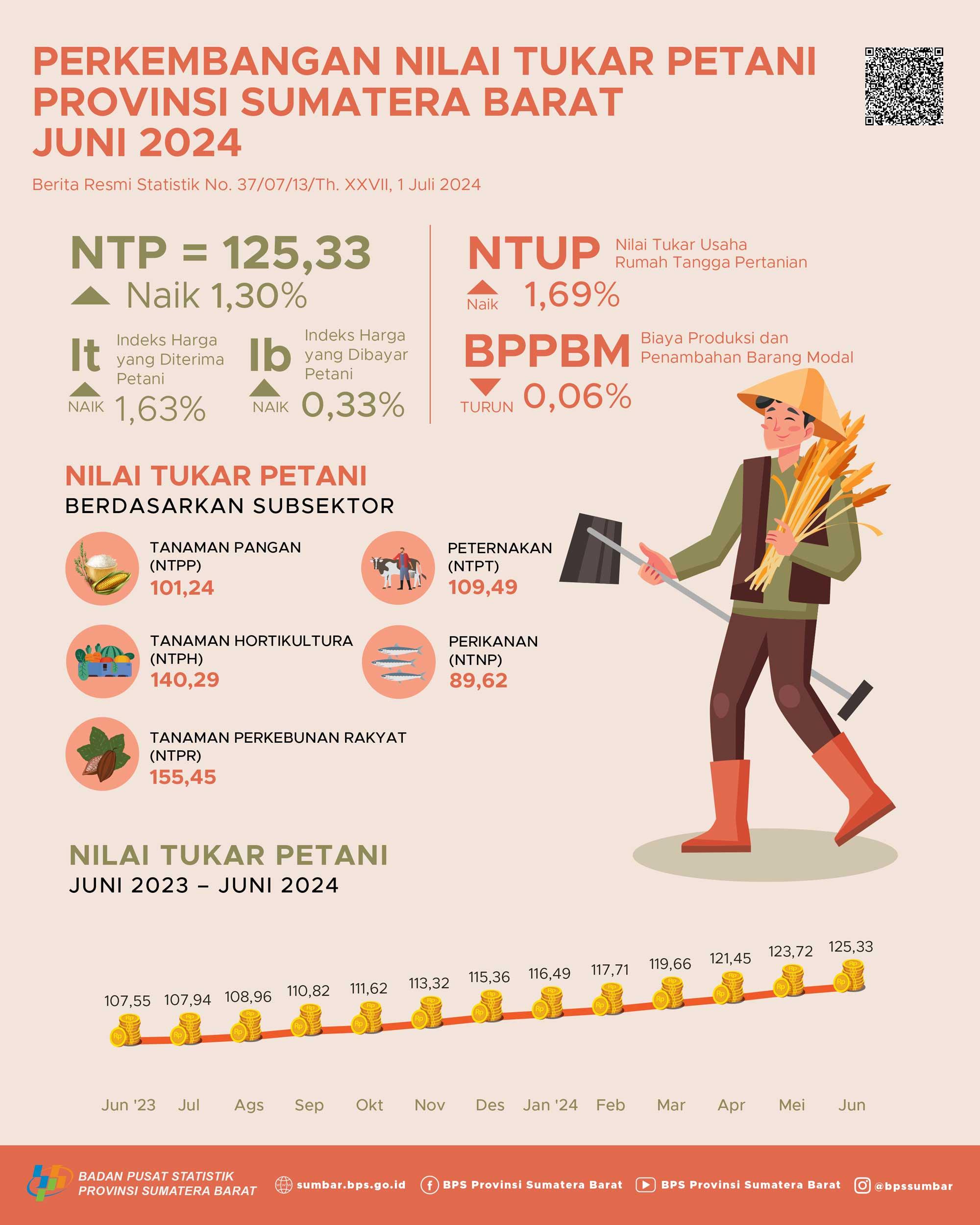 Nilai Tukar Petani (NTP) Sumatera Barat bulan Juni 2024 tercatat sebesar 125,33 dan Harga Gabah Kering Panen di Tingkat Petani turun 5,09 persen.