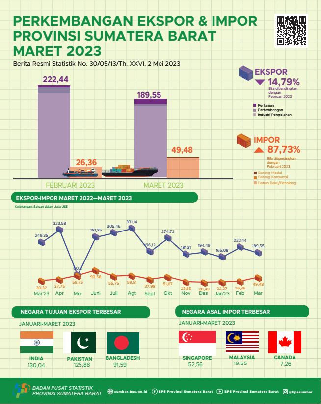 The export value from Sumatera Barat in March 2023 reached US$ 189.55 million and the import value from Sumatera Barat in March 2023 reached US$ 49.48 million