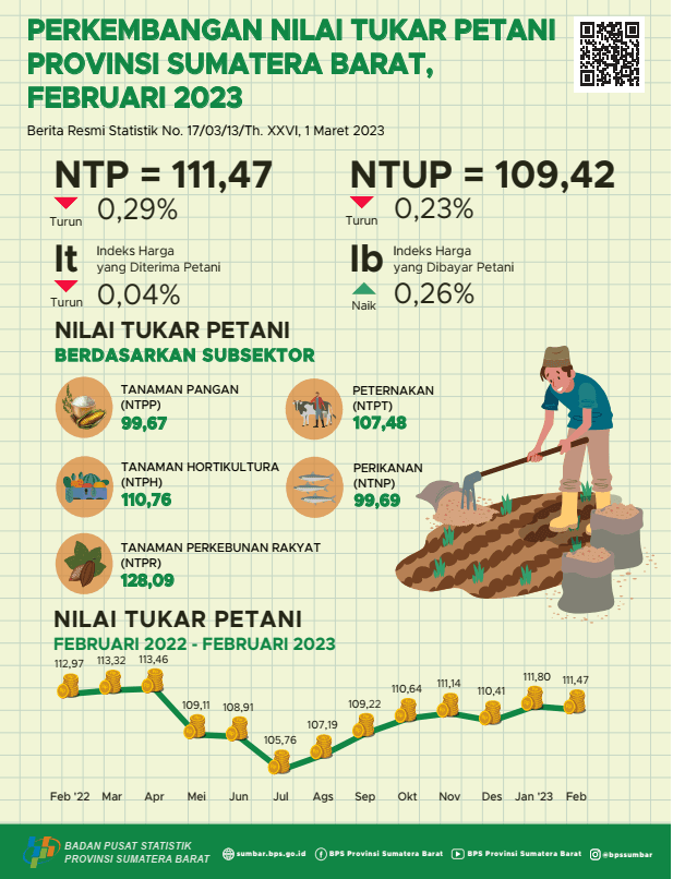 Nilai Tukar Petani (NTP) Sumatera Barat bulan Februari 2023 tercatat sebesar 111,47 dan Harga Gabah Kering Panen di Tingkat Petani turun 3,41 persen