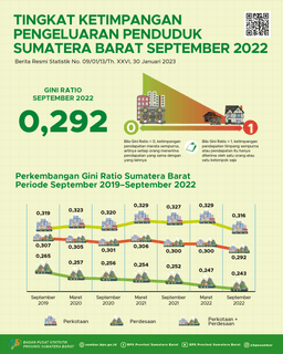 Gini Ratio September 2022 Penduduk Sumatera Barat Tercatat Sebesar 0,292