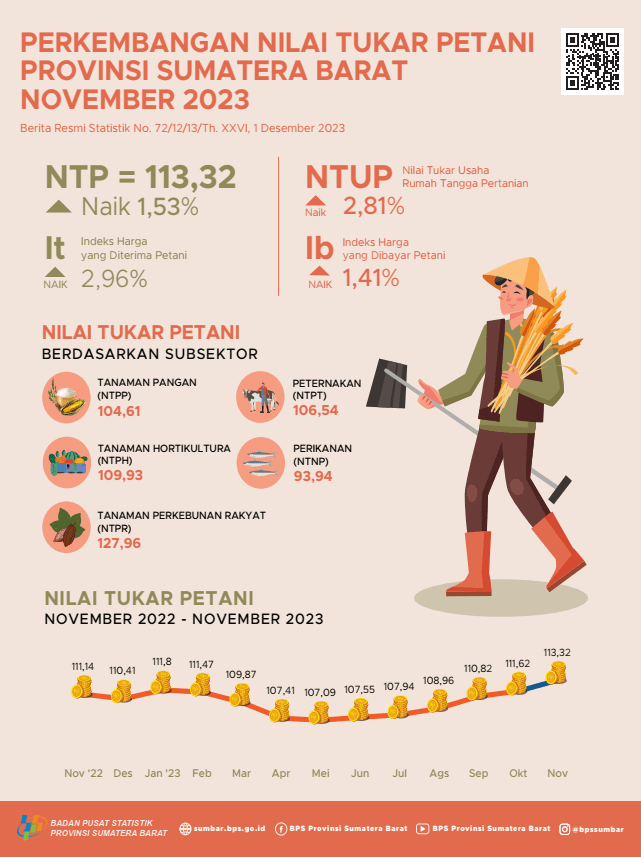 Nilai Tukar Petani (NTP) Sumatera Barat bulan November 2023 tercatat sebesar 113,32 dan Harga Gabah Kering Panen di Tingkat Petani turun 1,53 persen