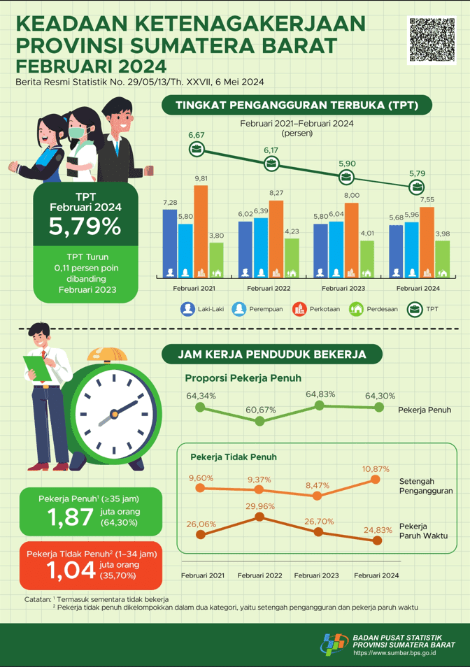 February 2024: Open Unemployment Rate (OUR) in Sumatera Barat is 5.79 Percent