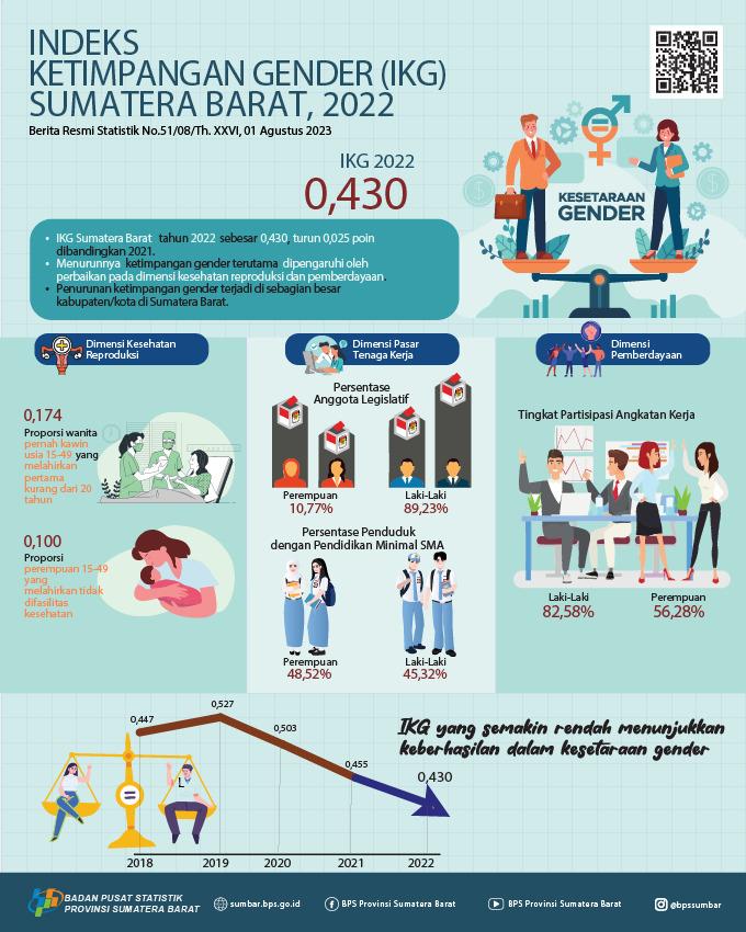 Gender Inequality Index (GII) in 2022 The population of Sumatera Barat was recorded at 0.430, down 0.025 points compared to 2021