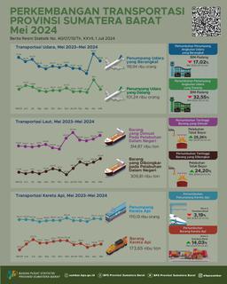 May 2024, The Number Of Air Transport Passengers Departing And Arriving From BIM Decreased Respectively By 17.02 Percent And 32.55 Percent Compared To The Previous Month