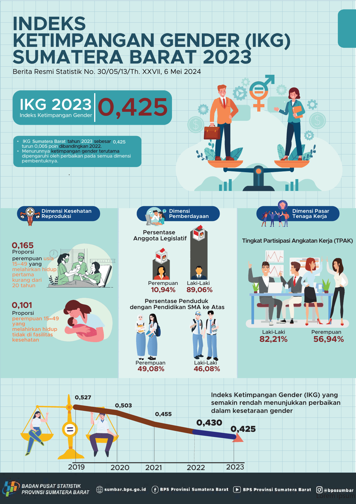 The Gender Inequality Index (GII) in 2023 for the population of Sumatera Barat was recorded at 0.425, down 0.005 points compared to 2022