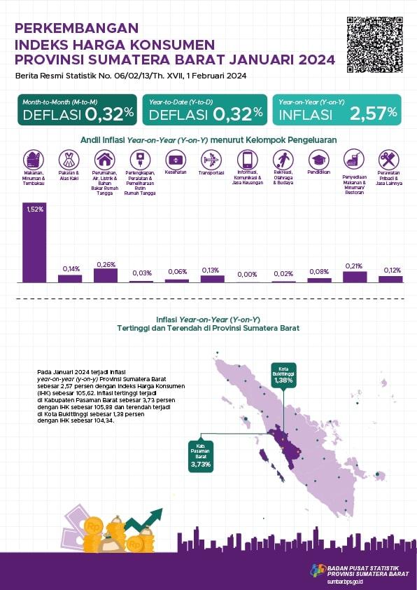 Januari 2024, inflasi Year on Year Provinsi Sumatera Barat sebesar 2,57 persen dan Inflasi tertinggi terjadi di kabupaten Pasaman Barat sebesar 3,73