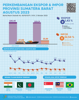 Nilai Ekspor Asal Sumatera Barat Agustus 2023 Mencapai US$ 223,21 Juta Dan Nilai Impor Sumatera Barat Agustus 2023 Mencapai US$ 35,89 Juta