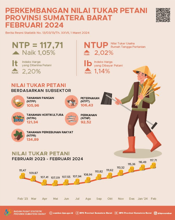 Farmer Exchange Rate (FER)  of Sumatera Barat Province in February 2024 was recorded at 117.71 and the Price of Harvested Dry Grain at the Farmer Level rose 4.55 percent