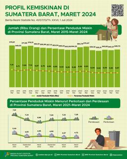 The Percentage Of Poor People In Sumatera Barat In March 2024 Is 5.97 Percent.