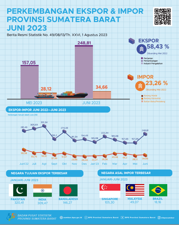 Nilai ekspor asal Sumatera Barat Juni 2023 mencapai US$ 248,81 juta dan Nilai impor Sumatera Barat Juni 2023 mencapai US$ 34,66 juta