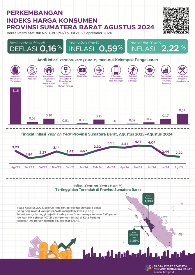 Agustus 2024, inflasi Year on Year Provinsi Sumatera Barat sebesar 2,22 persen dan Inflasi tertinggi terjadi di Kabupaten Dharmasraya sebesar 3,45