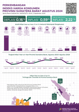 August 2024, Year On Year Inflation In Sumatera Barat Province Was 2.22 Percent And The Highest Inflation Occurred In Dharmasraya Regency At 3.45