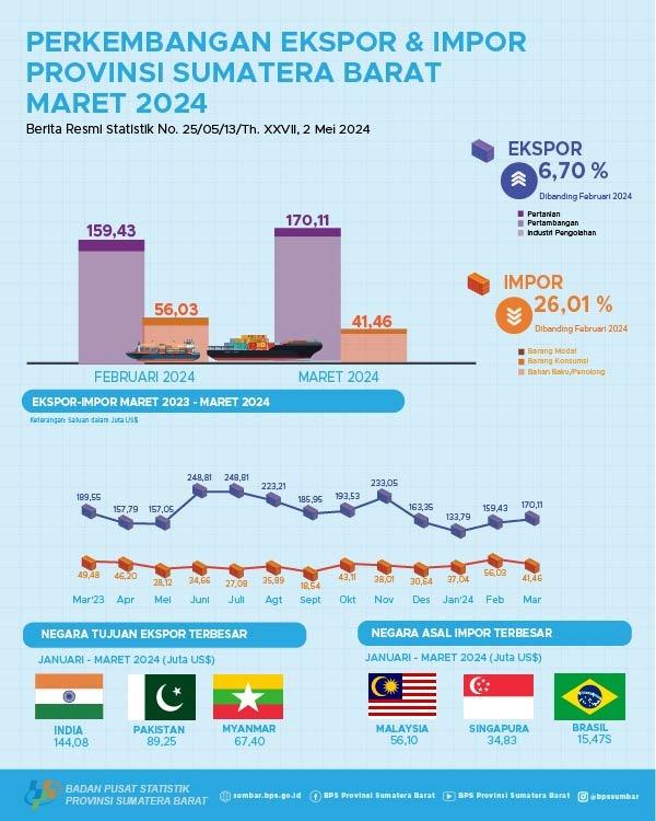 Nilai ekspor asal Sumatera Barat Maret 2024 mencapai US$ 170,11 juta dan Nilai impor Sumatera Barat Maret 2024 mencapai US$ 41,46 juta