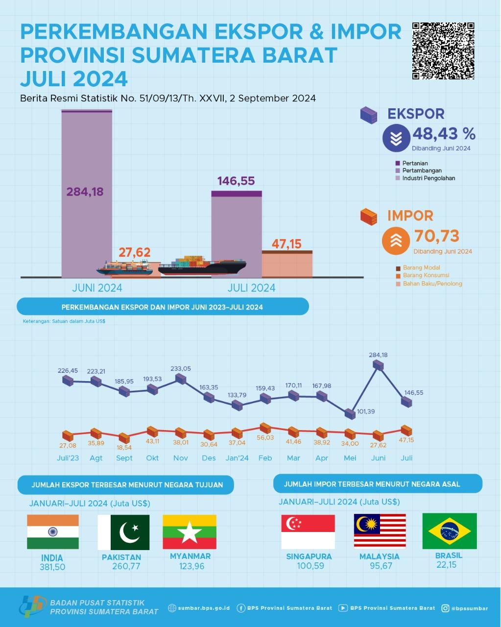 The export value from Sumatera Barat in July 2024 reached US$ 146.55 million and the import value from Sumatera Barat in July 2024 reached US$ 47.15 million