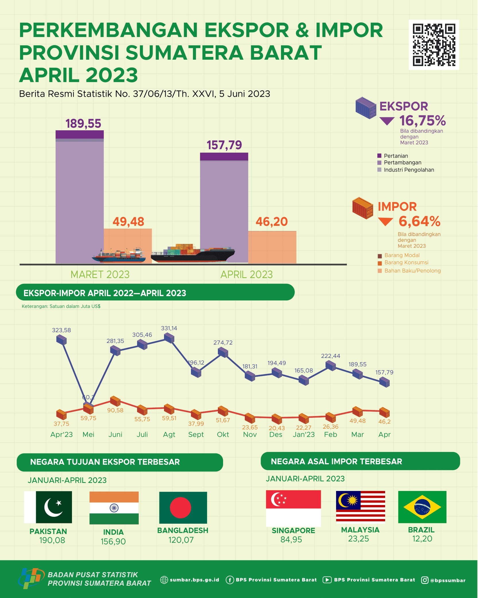 Nilai ekspor asal Sumatera Barat April 2023 mencapai US$ 157,79 juta dan Nilai impor Sumatera Barat April 2023 mencapai US$ 46,20 juta