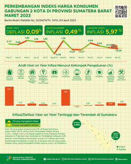 March 2023, Year On Year Inflation For Padang City Is 5.94 Percent And Bukittinggi City Is 6.08 Percent. In Aggregate, The 2 Cities Year On Year Inflation Was 5.97 Percent