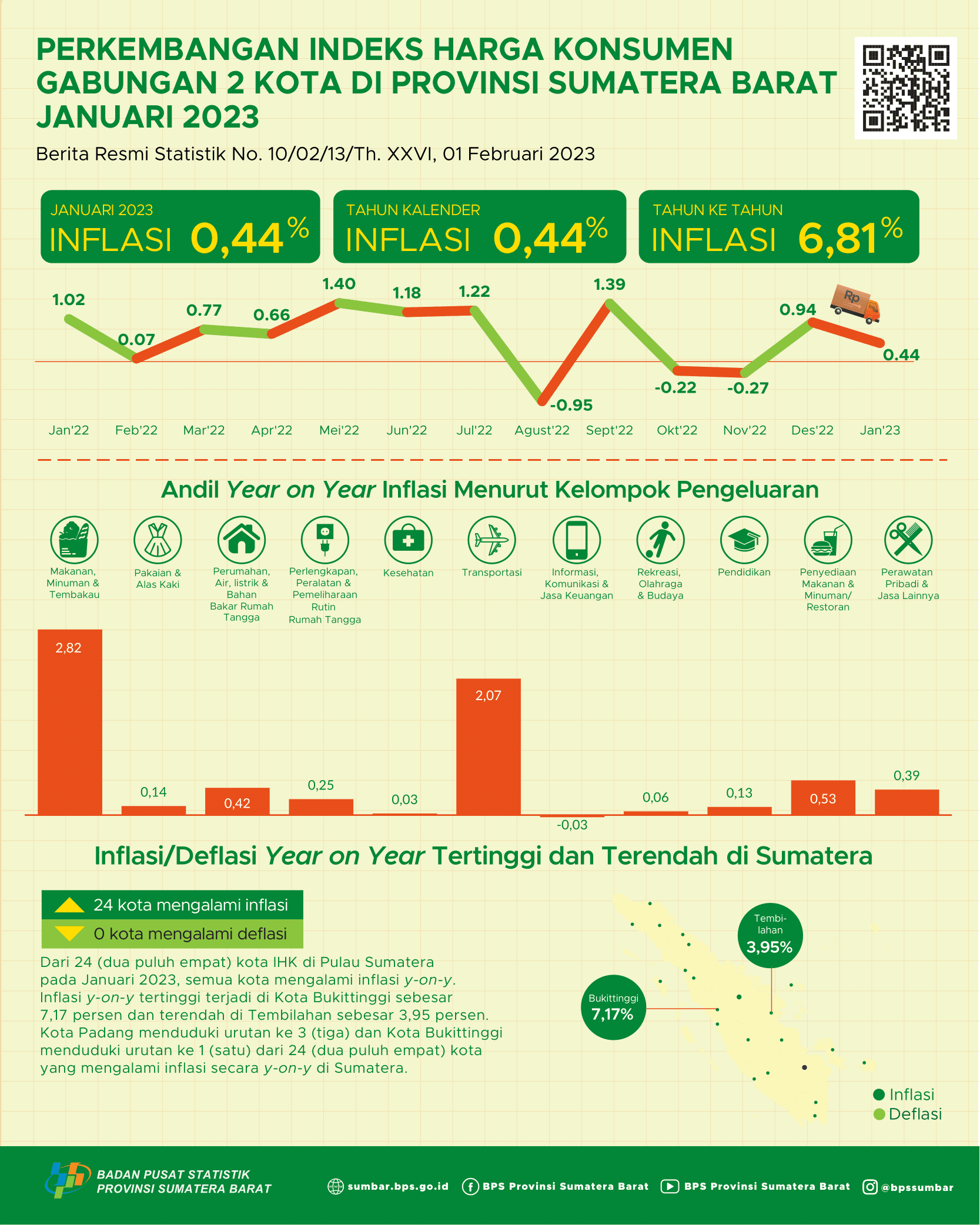 January 2023, Year on Year inflation for the City of Padang is 6.76 percent and the City of Bukittinggi is 7.17 percent. In aggregate, the 2 Cities' Year on Year inflation was 6.81 percent