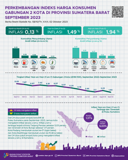 September 2023, Inflasi Year On Year Kota Padang Sebesar 1,93 Persen Dan Kota Bukittinggi Sebesar 2,10 Persen. Secara Agregat, Inflasi Year On Year Gabungan 2 Kota Sebesar 1,94 Persen