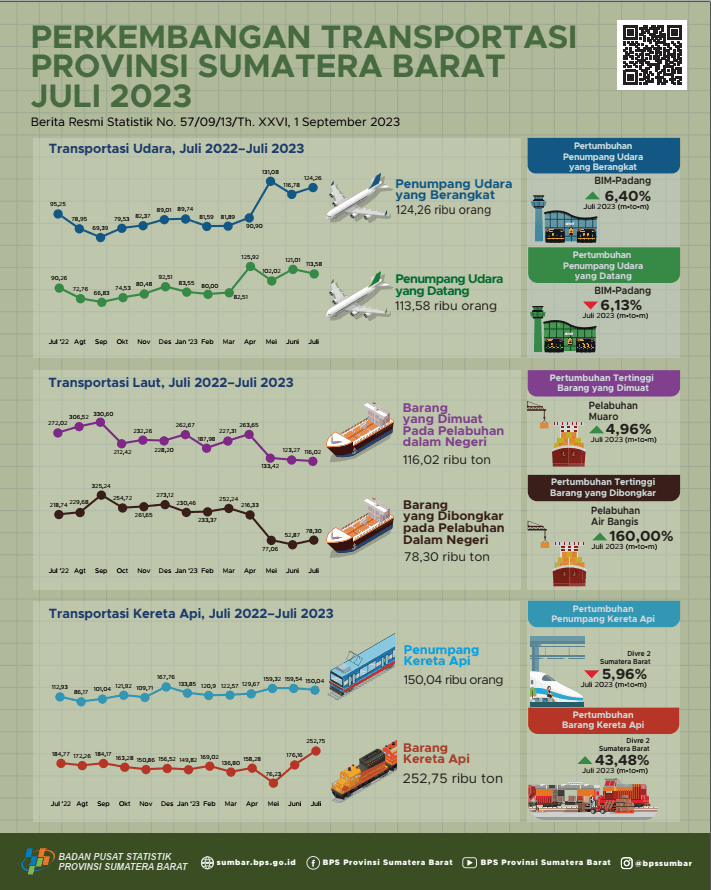 July 2023, the number of air transport passengers departing from BIM increased by 6.40 percent and the number of air transport passengers arriving via BIM decreased 6.13 percent compared to the previous month