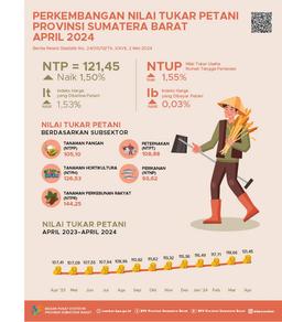 Nilai Tukar Petani (NTP) Sumatera Barat Bulan April 2024 Tercatat Sebesar 121,45 Dan Harga Gabah Kering Panen Di Tingkat Petani Turun 1,09 Persen