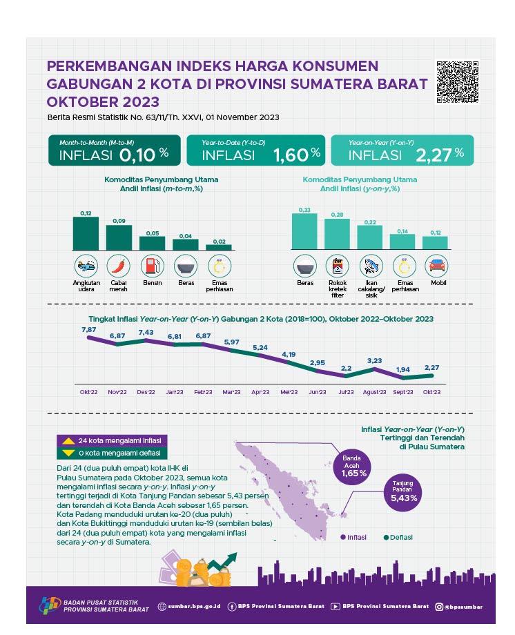 Oktober 2023, inflasi Year on Year Kota Padang sebesar 2,27 persen dan Kota Bukittinggi sebesar 2,30 persen. Secara agregat, inflasi Year on Year Gabungan 2 Kota sebesar 2,27 persen