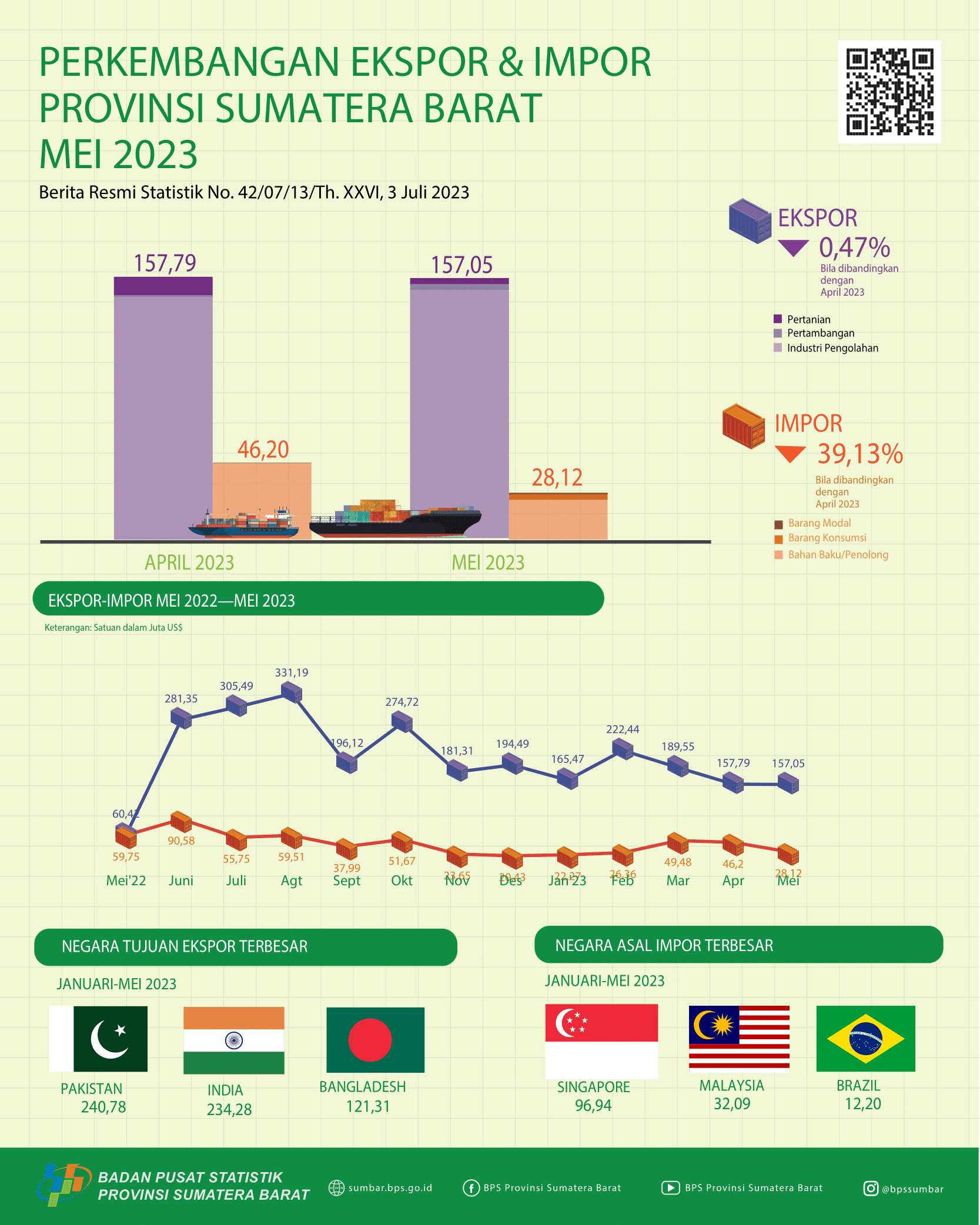 Nilai ekspor asal Sumatera Barat Mei 2023 mencapai US$ 157,05 juta dan Nilai impor Sumatera Barat Mei 2023 mencapai US$ 28,12 juta