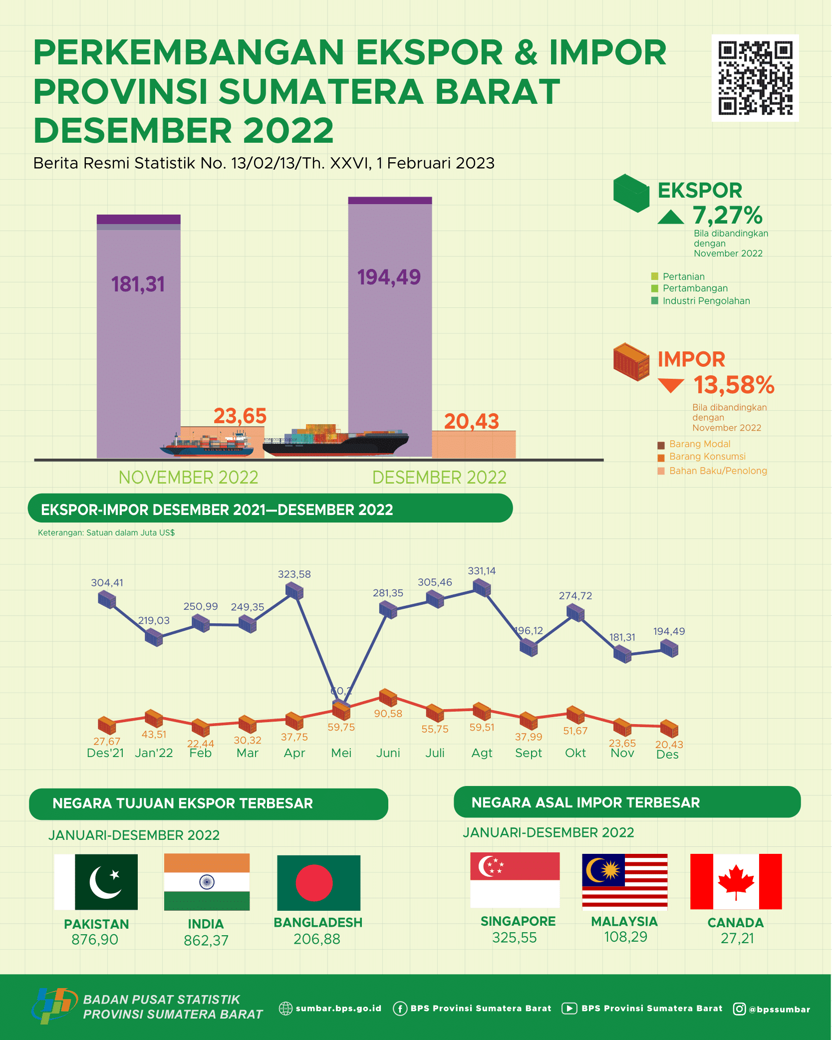 The export value from Sumatera Barat in December 2022 reached US$ 194.49 million and the import value from Sumatera Barat in December 2022 reached US$ 20.43 million