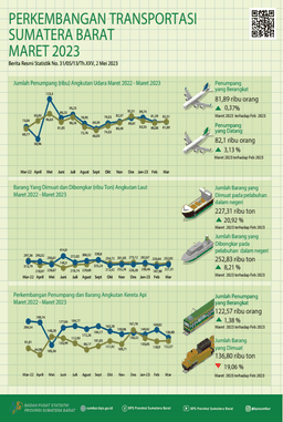 The Number Of Air Transport Passengers Departing From BIM In March 2023 Increased By 0.37 Percent And The Number Of Air Transport Passengers Arriving Via BIM Increased 3.13 Percent Compared To The Previous Month