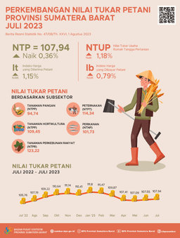 Nilai Tukar Petani (NTP) Sumatera Barat Bulan Juli 2023 Tercatat Sebesar 107,94 Dan Harga Gabah Kering Panen Di Tingkat Petani Turun 0,48 Persen