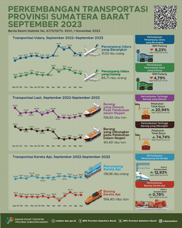 September 2023, The Number Of Air Transport Passengers Departing From BIM Decreased By 8.23 Percent And The Number Of Air Transport Passengers Arriving Via BIM Decreased 4.79 Percent Compared To The Previous Month.