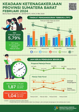 February 2024 Open Unemployment Rate (OUR) In Sumatera Barat Is 5.79 Percent