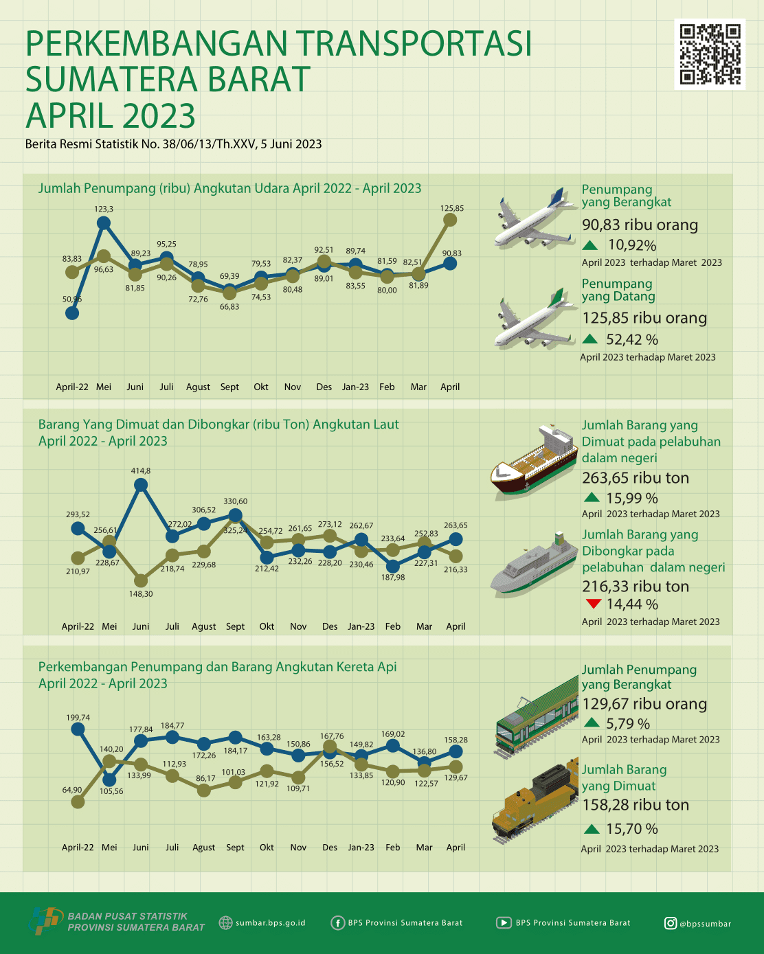 April 2023, the number of air transport passengers departing from BIM increased by 10.92 percent and the number of air transport passengers arriving via BIM increased 52.54 percent compared to the previous month