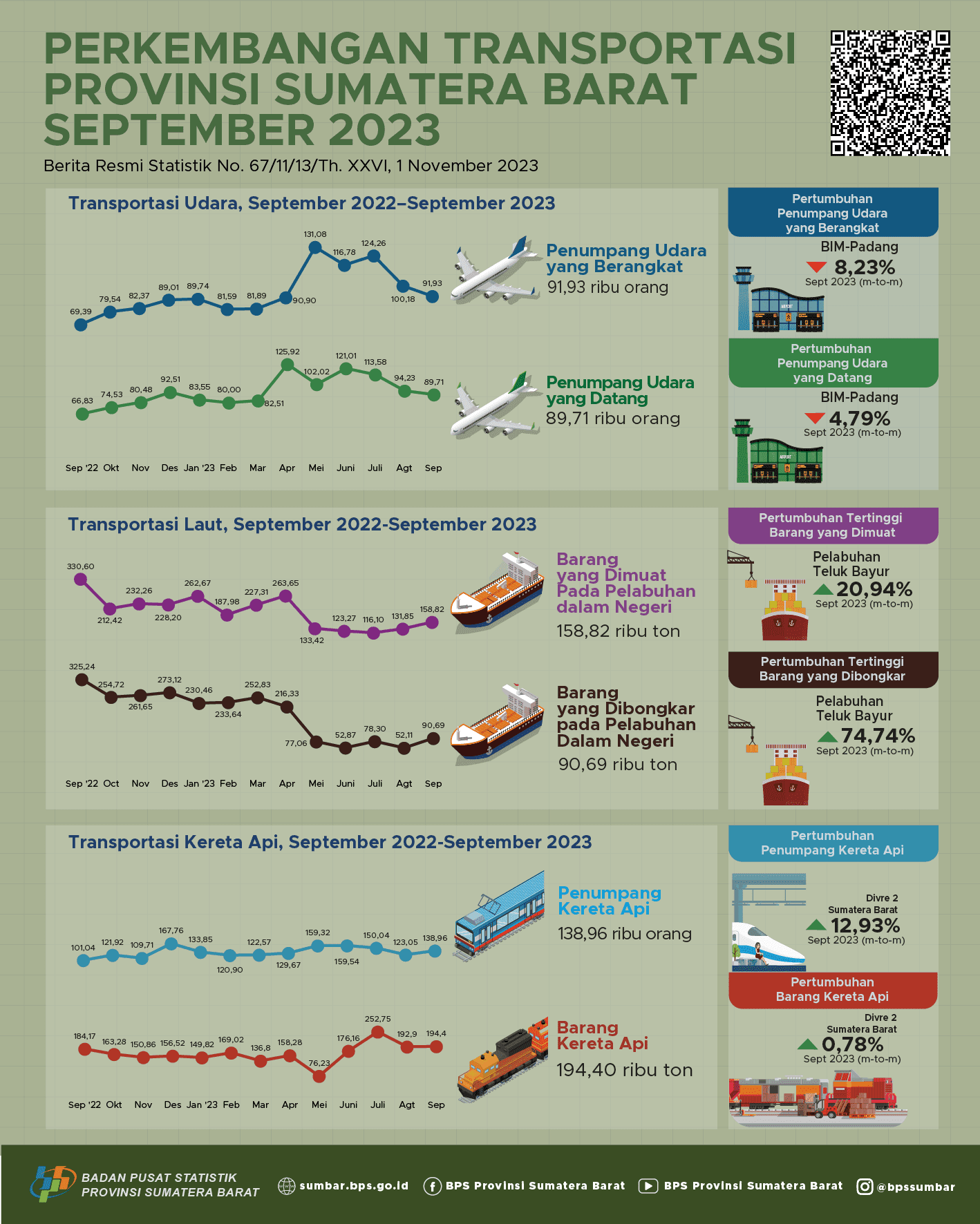 September 2023, the number of air transport passengers departing from BIM decreased by 8.23 percent and the number of air transport passengers arriving via BIM decreased 4.79 percent compared to the previous month.