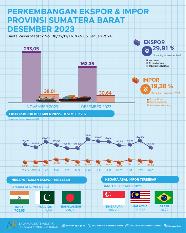 The export value from Sumatera Barat in Desember 2023 reached US$ 163.35 million and the import value from Sumatera Barat in December 2023 reached US$ 30.64 million