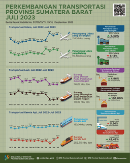 July 2023, The Number Of Air Transport Passengers Departing From BIM Increased By 6.40 Percent And The Number Of Air Transport Passengers Arriving Via BIM Decreased 6.13 Percent Compared To The Previous Month