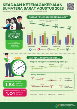 August 2023, Open Unemployment Rate (OUR) In Sumatera Barat Is 5.94 Percent