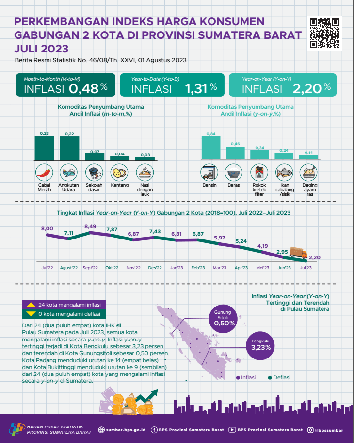 Juli 2023, inflasi Year on Year Kota Padang sebesar 2,15 persen dan Kota Bukittinggi sebesar 2,47 persen. Secara agregat, inflasi Year on Year Gabungan 2 Kota sebesar 2,20 persen